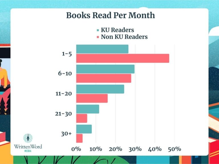 How Do Kindle Unlimited Subscribers Behave In 2023 (And How Does it ...