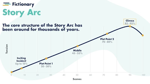 graphic of story arc