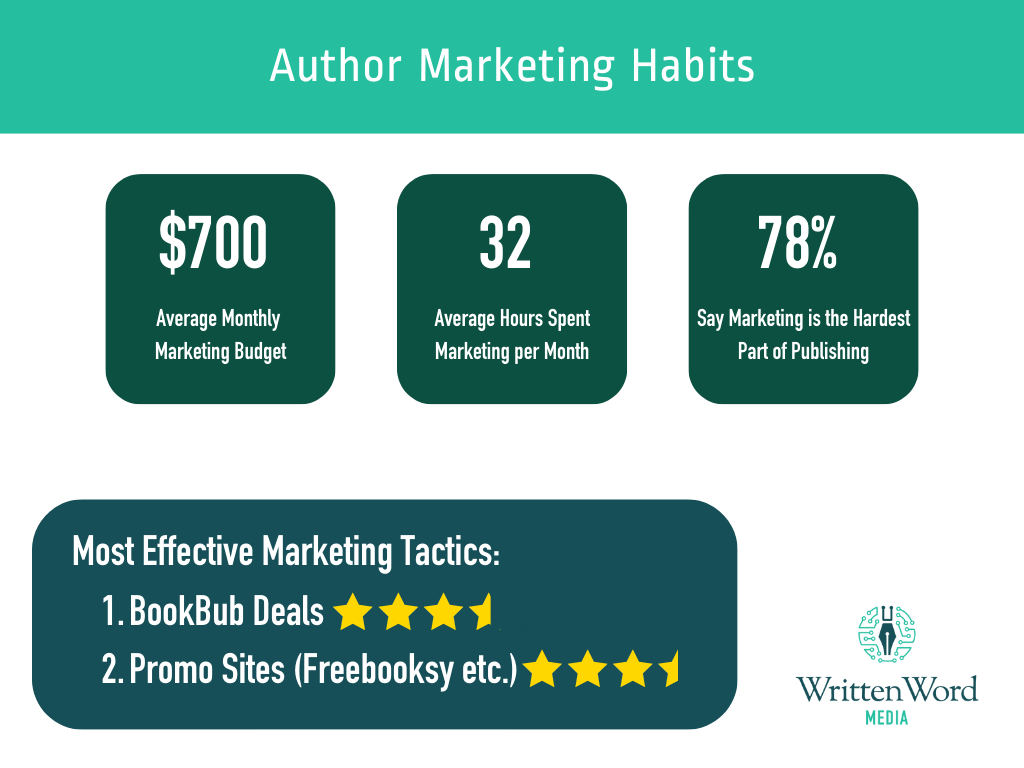 Authors spend $700 per month on marketing