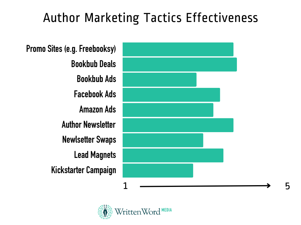 Most effective marketing channels for authors