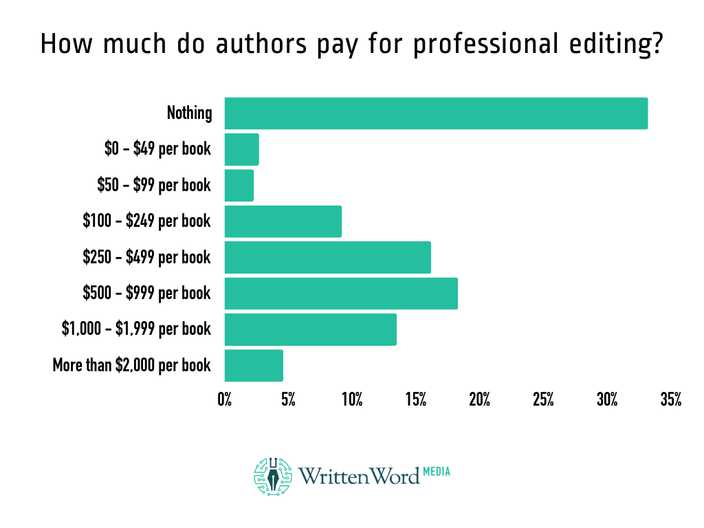 Over a third of authors pay nothing for editing