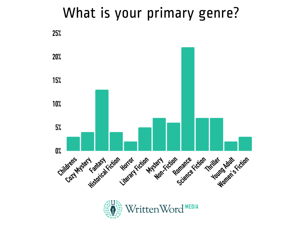 Primary Genre Breakdown