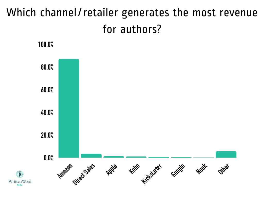 Amazon dominated as a source of revenue for authors