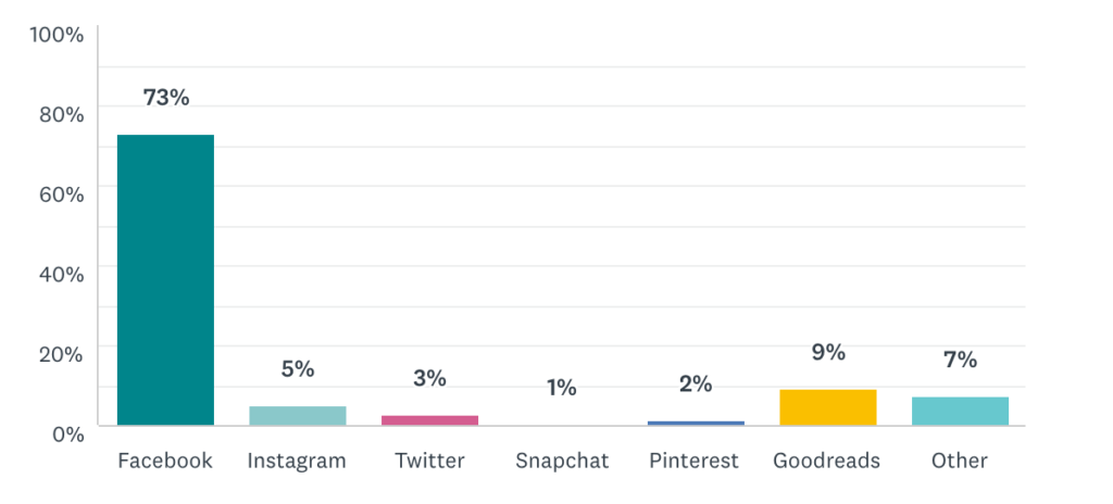 What Do Readers Really Want: How to Write a Book to Market - Written ...